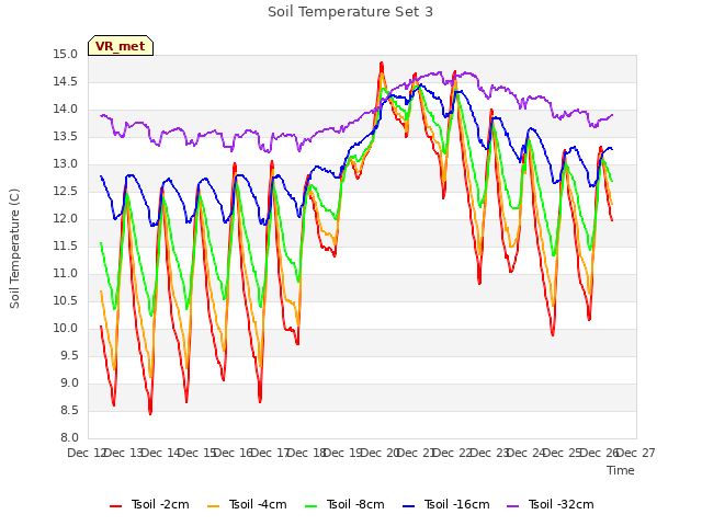 plot of Soil Temperature Set 3