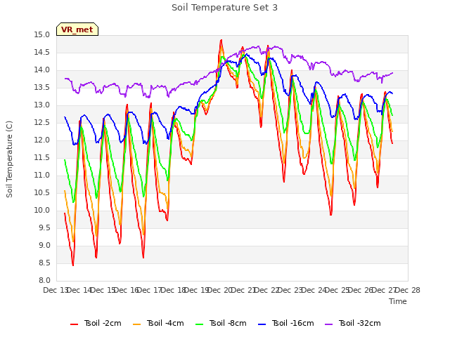 plot of Soil Temperature Set 3