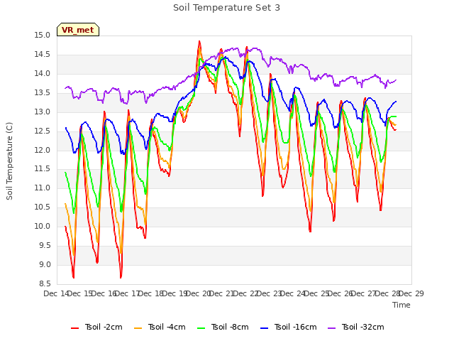 plot of Soil Temperature Set 3