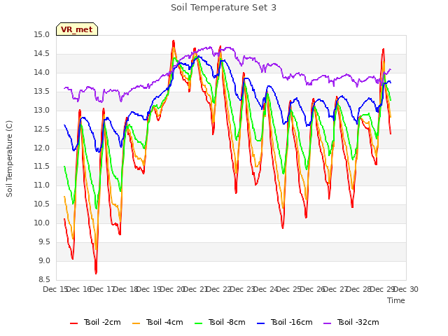 plot of Soil Temperature Set 3