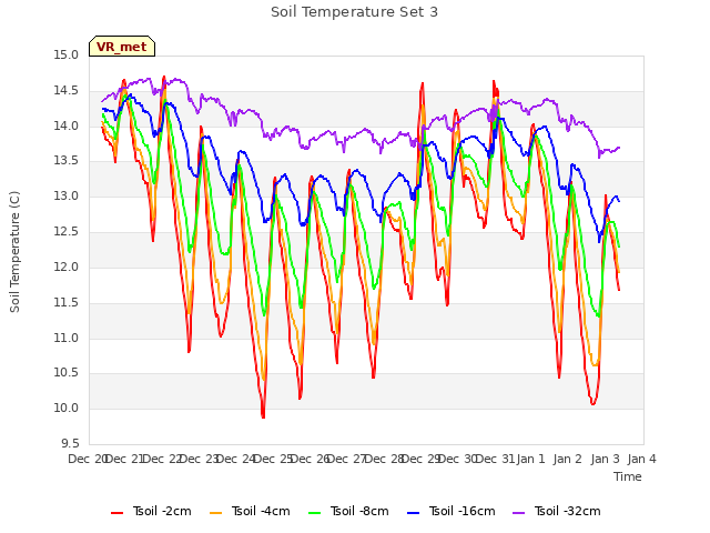 plot of Soil Temperature Set 3