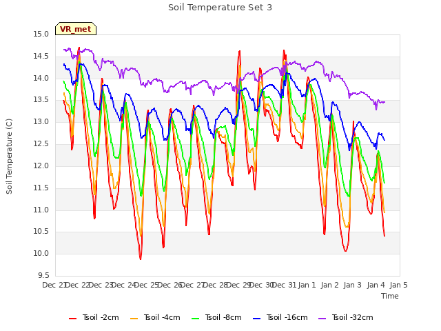 plot of Soil Temperature Set 3