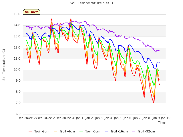 plot of Soil Temperature Set 3