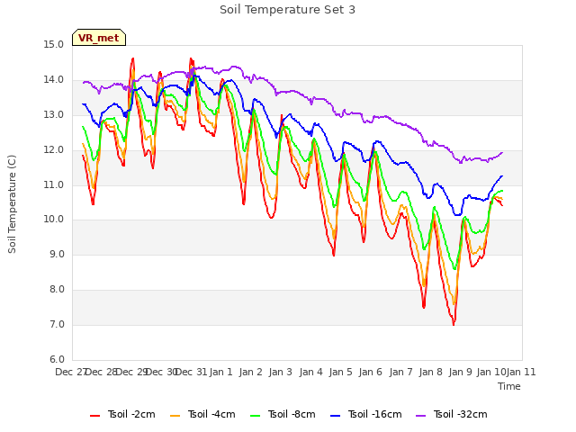 plot of Soil Temperature Set 3