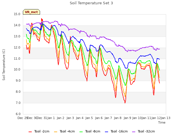 plot of Soil Temperature Set 3