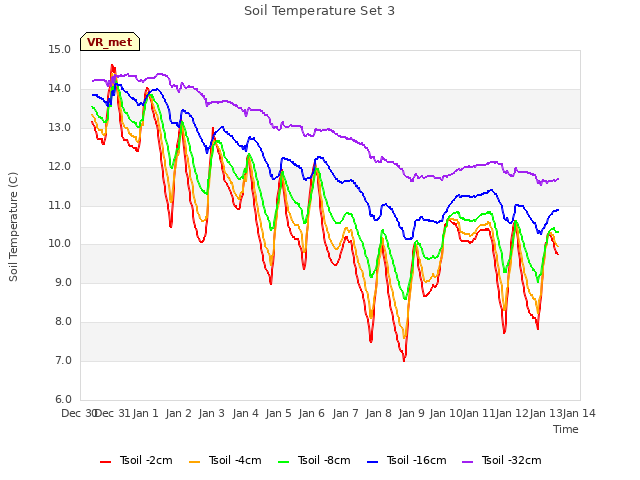 plot of Soil Temperature Set 3