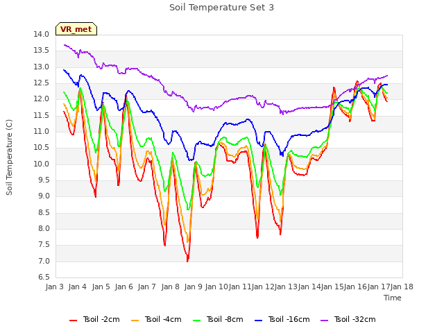 plot of Soil Temperature Set 3