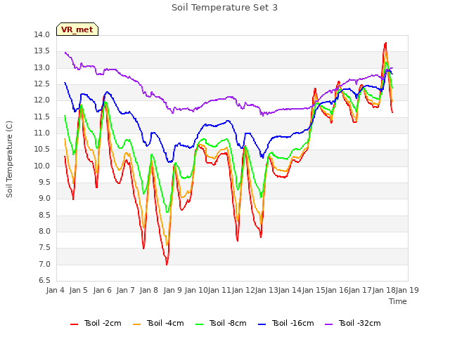 plot of Soil Temperature Set 3