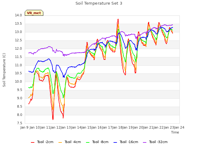 plot of Soil Temperature Set 3