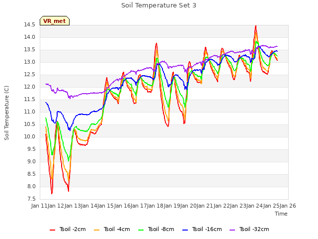 plot of Soil Temperature Set 3