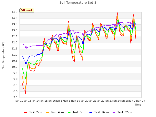 plot of Soil Temperature Set 3