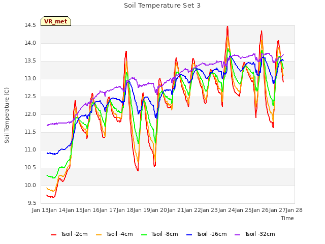 plot of Soil Temperature Set 3