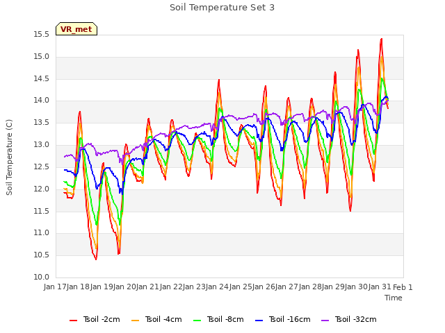 plot of Soil Temperature Set 3