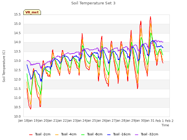 plot of Soil Temperature Set 3