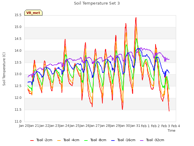 plot of Soil Temperature Set 3