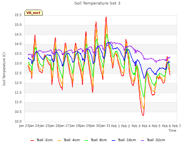 plot of Soil Temperature Set 3