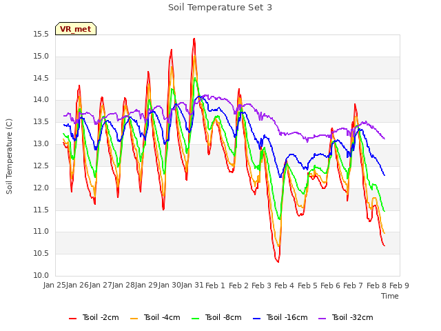 plot of Soil Temperature Set 3