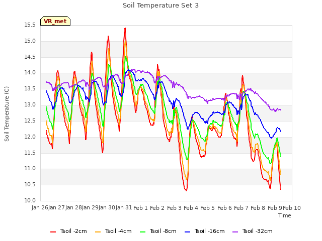 plot of Soil Temperature Set 3