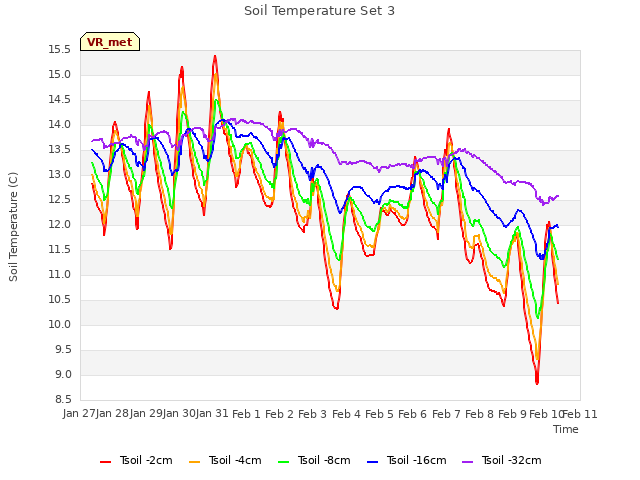 plot of Soil Temperature Set 3