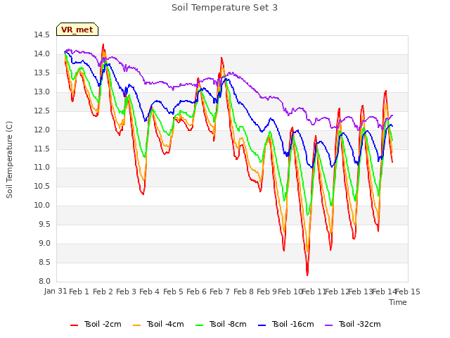 plot of Soil Temperature Set 3