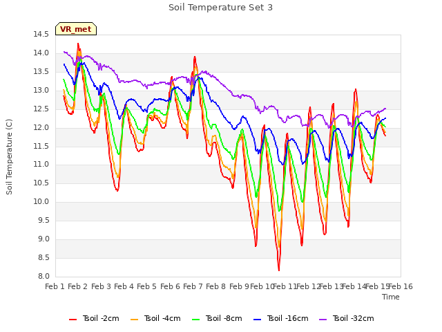 plot of Soil Temperature Set 3