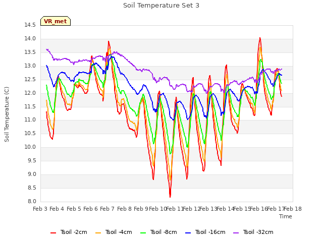 plot of Soil Temperature Set 3