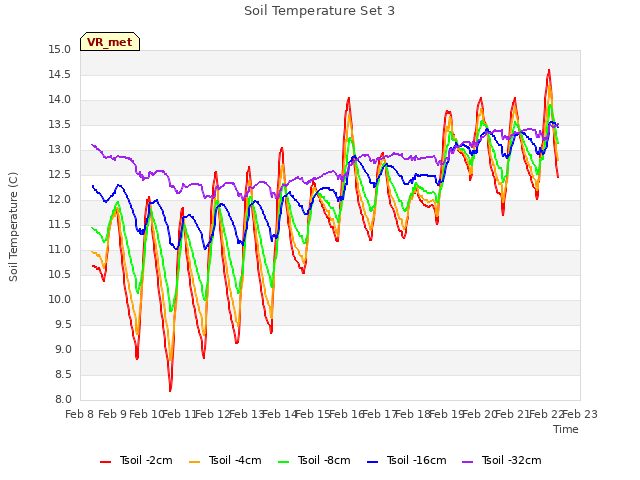 plot of Soil Temperature Set 3