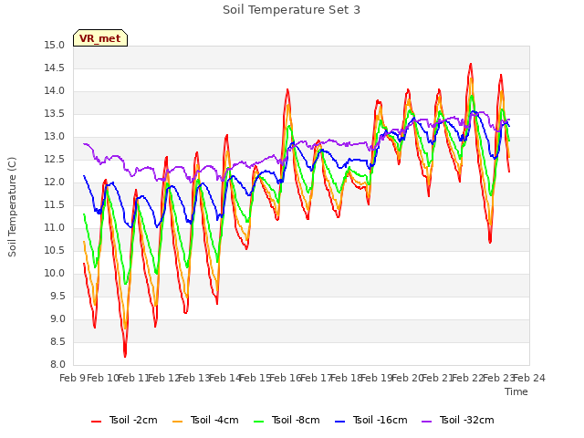 plot of Soil Temperature Set 3