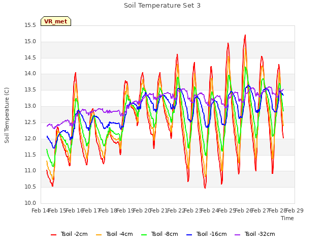 plot of Soil Temperature Set 3