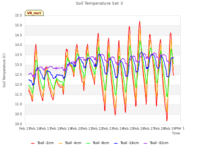 plot of Soil Temperature Set 3