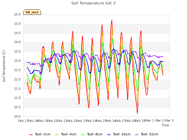 plot of Soil Temperature Set 3