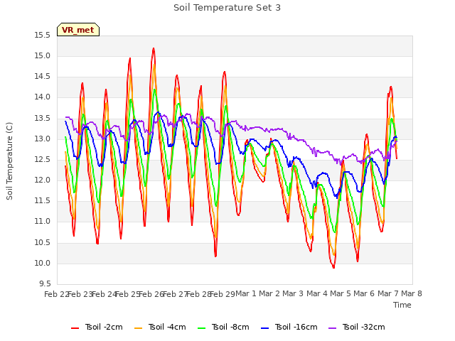 plot of Soil Temperature Set 3
