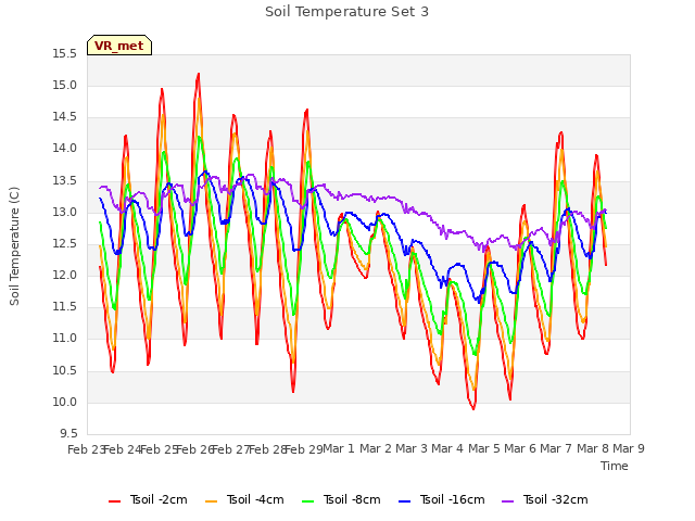 plot of Soil Temperature Set 3