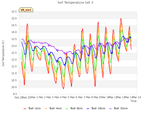 plot of Soil Temperature Set 3