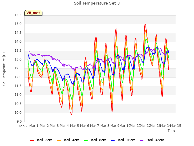 plot of Soil Temperature Set 3