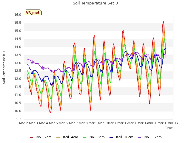 plot of Soil Temperature Set 3