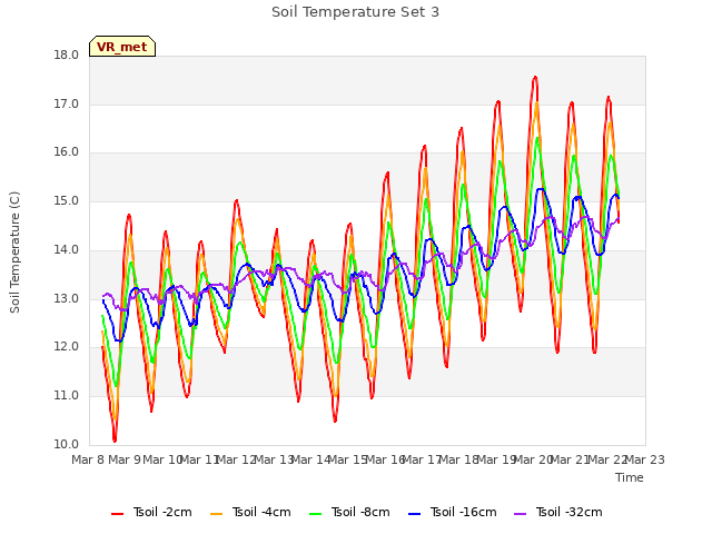 plot of Soil Temperature Set 3