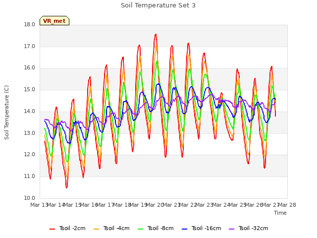 plot of Soil Temperature Set 3