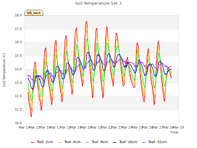 plot of Soil Temperature Set 3