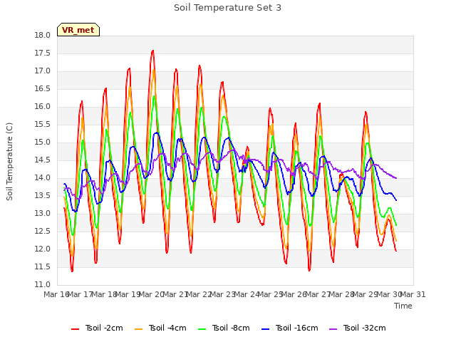 plot of Soil Temperature Set 3