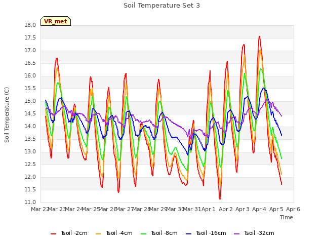 plot of Soil Temperature Set 3