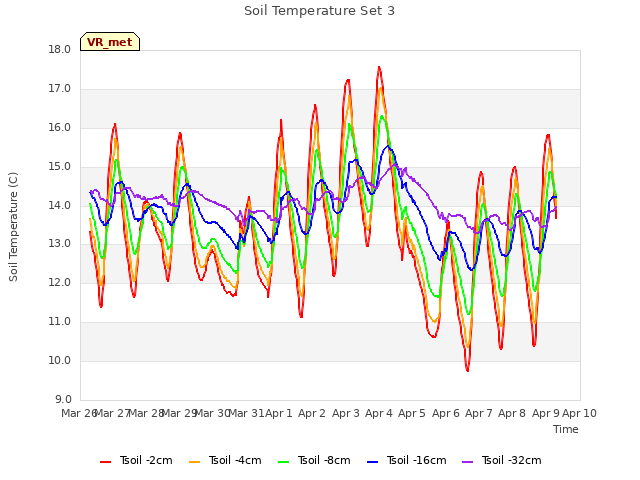 plot of Soil Temperature Set 3