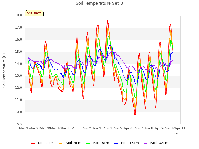 plot of Soil Temperature Set 3