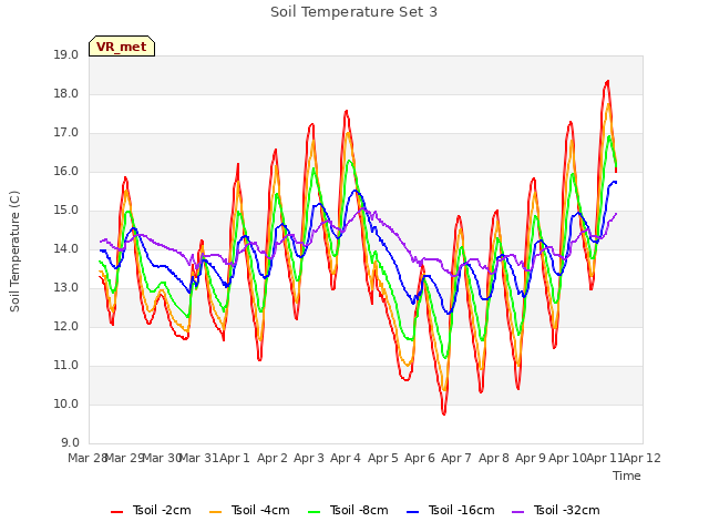 plot of Soil Temperature Set 3