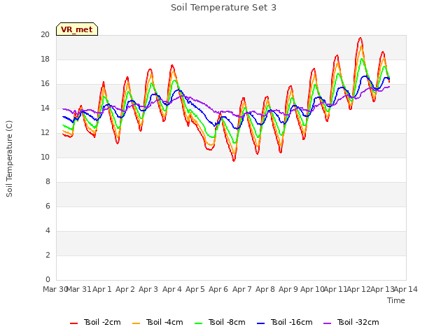 plot of Soil Temperature Set 3