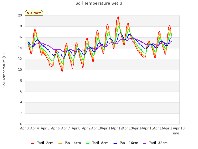 plot of Soil Temperature Set 3