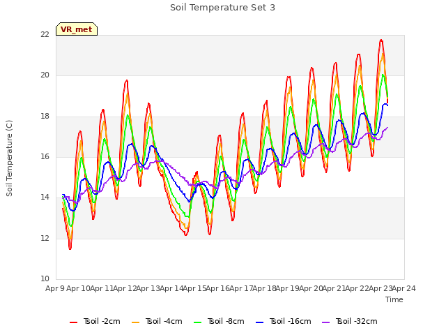 plot of Soil Temperature Set 3