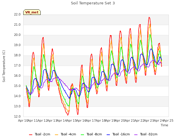 plot of Soil Temperature Set 3