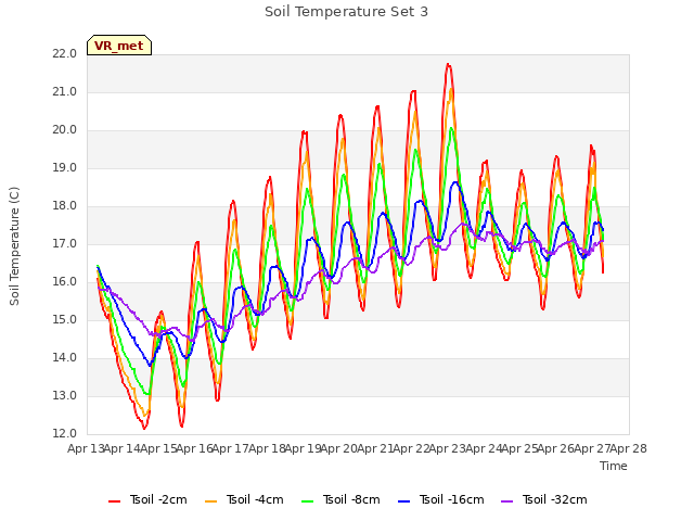 plot of Soil Temperature Set 3