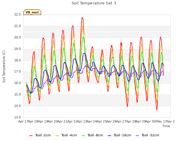 plot of Soil Temperature Set 3